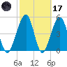 Kingsley Creek (RR bridge) tide chart for Tuesday, February 17, 2026