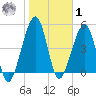 Kingsley Creek (RR bridge) tide chart for Sunday, February 1, 2026