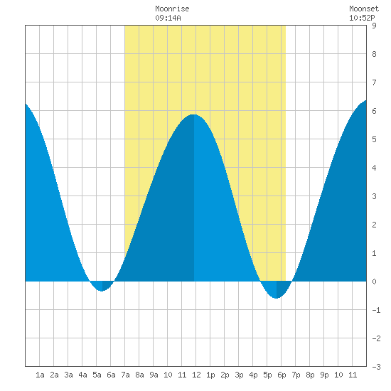 Kingsley Creek (RR bridge) tide chart for Saturday, February 21, 2026