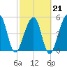 Kingsley Creek (RR bridge) tide chart for Saturday, February 21, 2026