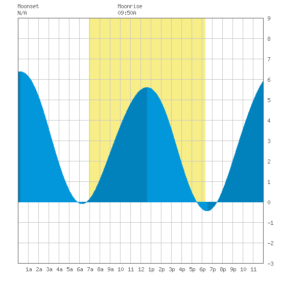 Kingsley Creek (RR bridge) tide chart for Sunday, February 22, 2026
