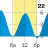 Kingsley Creek (RR bridge) tide chart for Sunday, February 22, 2026