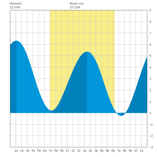 Kingsley Creek (RR bridge) tide chart for Monday, February 23, 2026