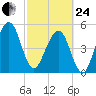 Kingsley Creek (RR bridge) tide chart for Tuesday, February 24, 2026