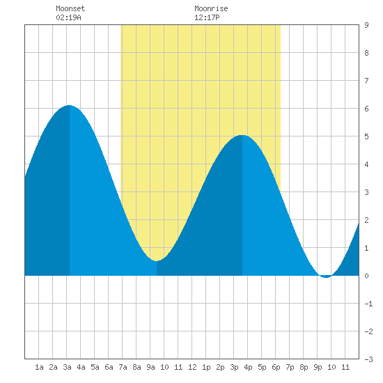 Kingsley Creek (RR bridge) tide chart for Wednesday, February 25, 2026