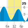 Kingsley Creek (RR bridge) tide chart for Wednesday, February 25, 2026