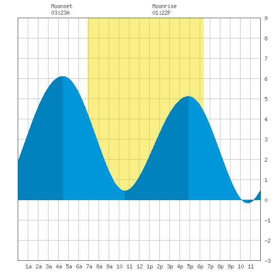 Kingsley Creek (RR bridge) tide chart for Thursday, February 26, 2026