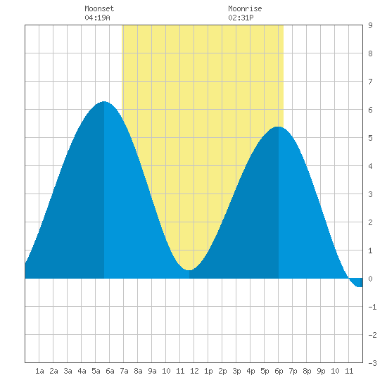 Kingsley Creek (RR bridge) tide chart for Friday, February 27, 2026