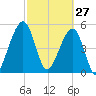 Kingsley Creek (RR bridge) tide chart for Friday, February 27, 2026