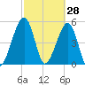 Kingsley Creek (RR bridge) tide chart for Saturday, February 28, 2026