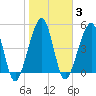 Kingsley Creek (RR bridge) tide chart for Tuesday, February 3, 2026