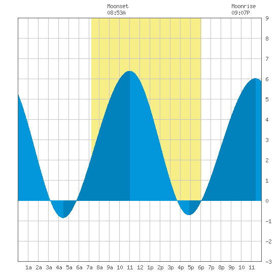 Kingsley Creek (RR bridge) tide chart for Wednesday, February 4, 2026
