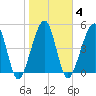 Kingsley Creek (RR bridge) tide chart for Wednesday, February 4, 2026