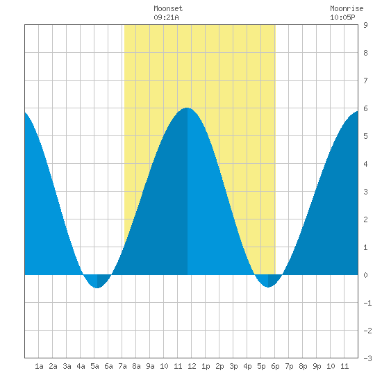 Kingsley Creek (RR bridge) tide chart for Thursday, February 5, 2026