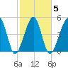 Kingsley Creek (RR bridge) tide chart for Thursday, February 5, 2026
