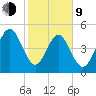 Kingsley Creek (RR bridge) tide chart for Monday, February 9, 2026