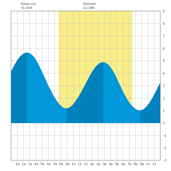 Kingsley Creek (RR bridge) tide chart for Tuesday, March 10, 2026