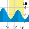Kingsley Creek (RR bridge) tide chart for Tuesday, March 10, 2026