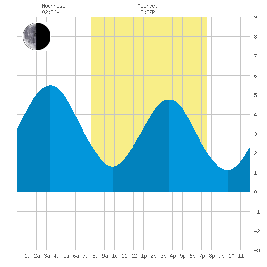 Kingsley Creek (RR bridge) tide chart for Wednesday, March 11, 2026