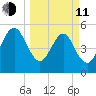Kingsley Creek (RR bridge) tide chart for Wednesday, March 11, 2026