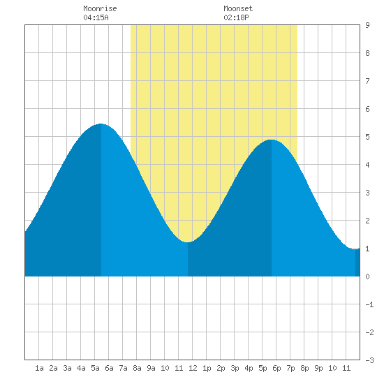 Kingsley Creek (RR bridge) tide chart for Friday, March 13, 2026
