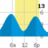 Kingsley Creek (RR bridge) tide chart for Friday, March 13, 2026