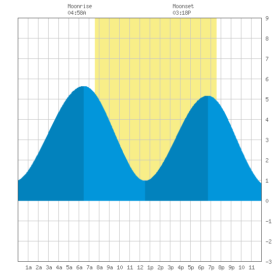 Kingsley Creek (RR bridge) tide chart for Saturday, March 14, 2026