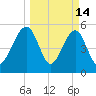 Kingsley Creek (RR bridge) tide chart for Saturday, March 14, 2026