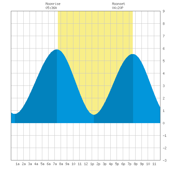 Kingsley Creek (RR bridge) tide chart for Sunday, March 15, 2026