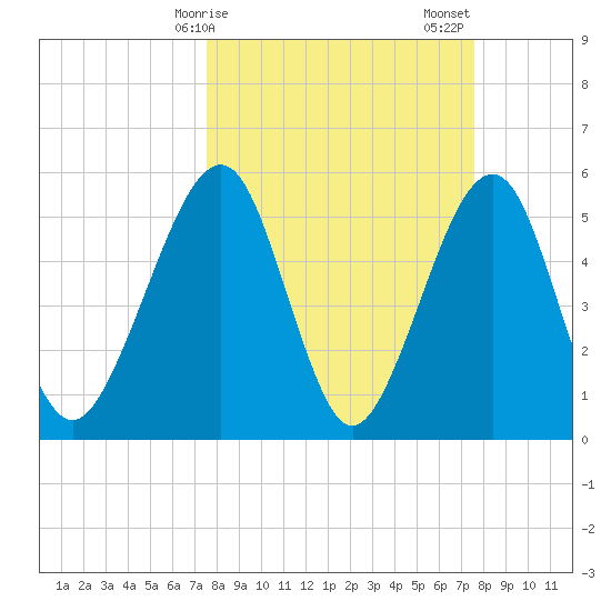 Kingsley Creek (RR bridge) tide chart for Monday, March 16, 2026