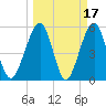 Kingsley Creek (RR bridge) tide chart for Tuesday, March 17, 2026