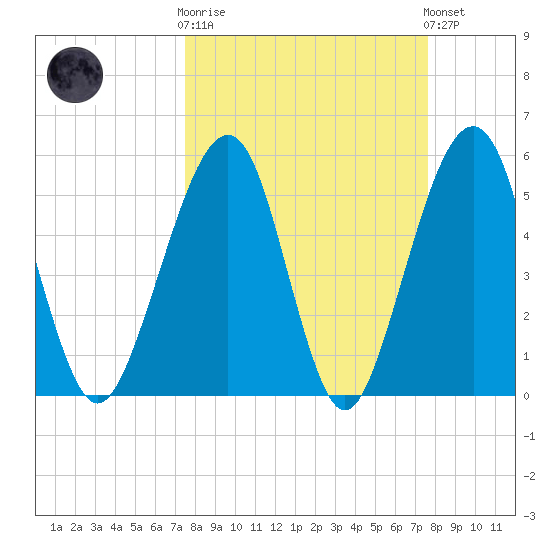 Kingsley Creek (RR bridge) tide chart for Wednesday, March 18, 2026