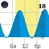 Kingsley Creek (RR bridge) tide chart for Wednesday, March 18, 2026
