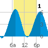 Kingsley Creek (RR bridge) tide chart for Sunday, March 1, 2026