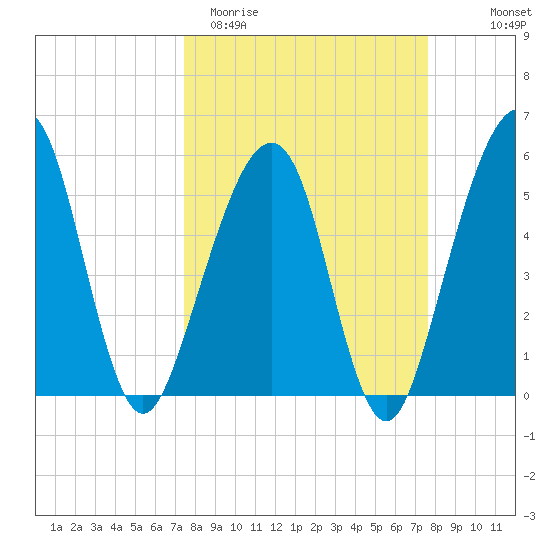 Kingsley Creek (RR bridge) tide chart for Saturday, March 21, 2026