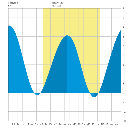 Kingsley Creek (RR bridge) tide chart for Sunday, March 22, 2026