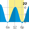 Kingsley Creek (RR bridge) tide chart for Sunday, March 22, 2026