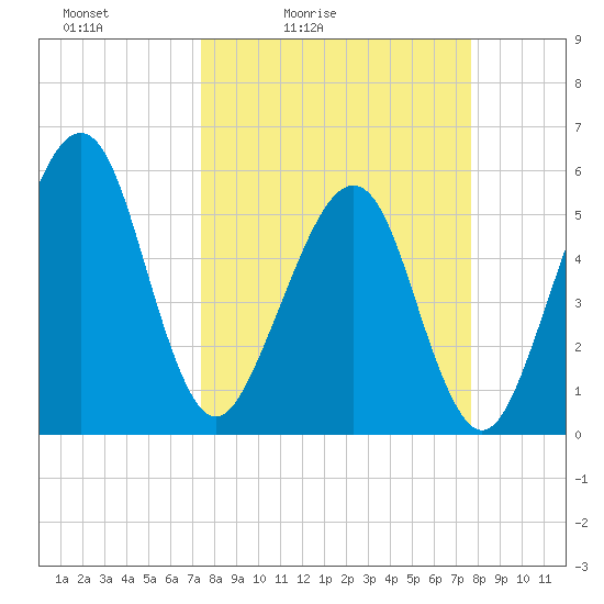 Kingsley Creek (RR bridge) tide chart for Tuesday, March 24, 2026