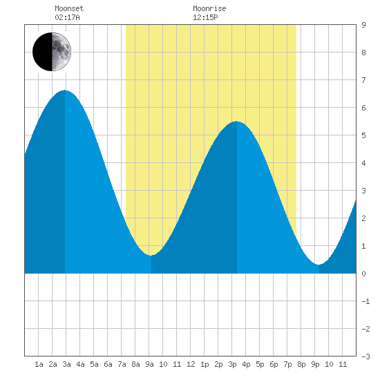 Kingsley Creek (RR bridge) tide chart for Wednesday, March 25, 2026