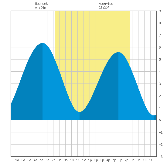 Kingsley Creek (RR bridge) tide chart for Friday, March 27, 2026