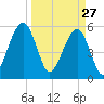 Kingsley Creek (RR bridge) tide chart for Friday, March 27, 2026