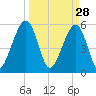 Kingsley Creek (RR bridge) tide chart for Saturday, March 28, 2026