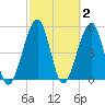 Kingsley Creek (RR bridge) tide chart for Monday, March 2, 2026