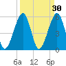Kingsley Creek (RR bridge) tide chart for Monday, March 30, 2026