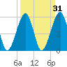 Kingsley Creek (RR bridge) tide chart for Tuesday, March 31, 2026
