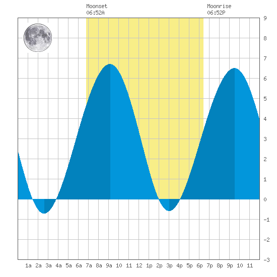Kingsley Creek (RR bridge) tide chart for Tuesday, March 3, 2026