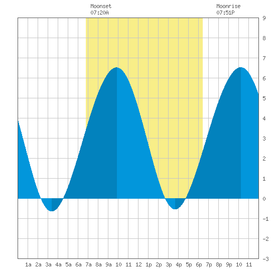 Kingsley Creek (RR bridge) tide chart for Wednesday, March 4, 2026