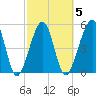 Kingsley Creek (RR bridge) tide chart for Thursday, March 5, 2026