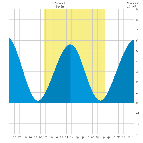 Kingsley Creek (RR bridge) tide chart for Saturday, March 7, 2026