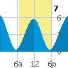 Kingsley Creek (RR bridge) tide chart for Saturday, March 7, 2026